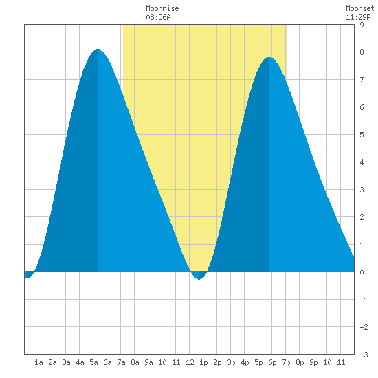 Burlington tide chart for Wednesday, March 13, 2024