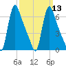 Burlington tide chart for Wednesday, March 13, 2024