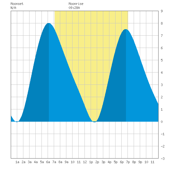 Burlington tide chart for Thursday, March 14, 2024