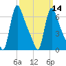 Burlington tide chart for Thursday, March 14, 2024