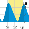 Burlington tide chart for Friday, March 15, 2024