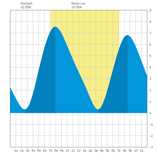 Burlington tide chart for Saturday, March 16, 2024