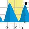 Burlington tide chart for Saturday, March 16, 2024