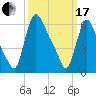 Burlington tide chart for Sunday, March 17, 2024