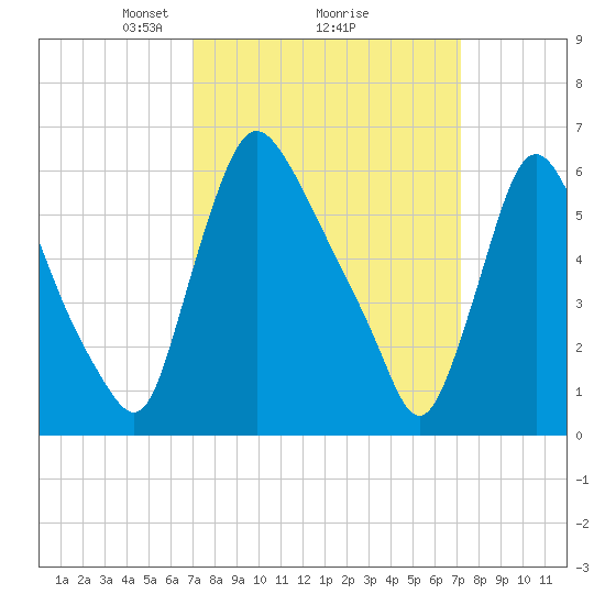 Burlington tide chart for Monday, March 18, 2024