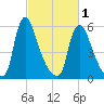 Burlington tide chart for Friday, March 1, 2024