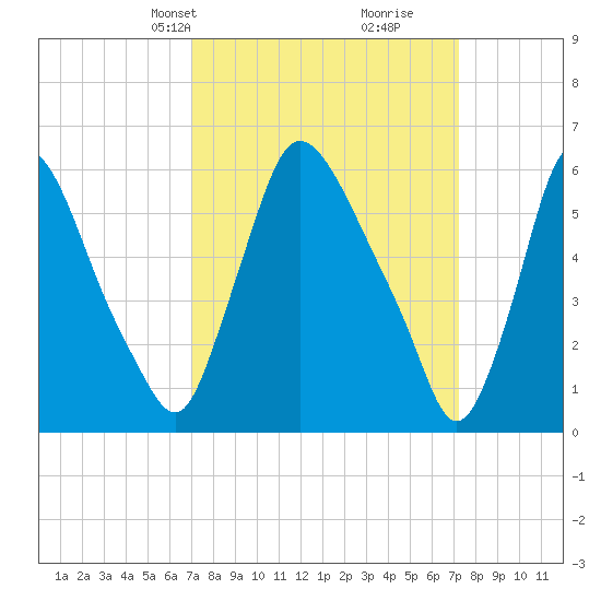 Burlington tide chart for Wednesday, March 20, 2024