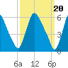 Burlington tide chart for Wednesday, March 20, 2024