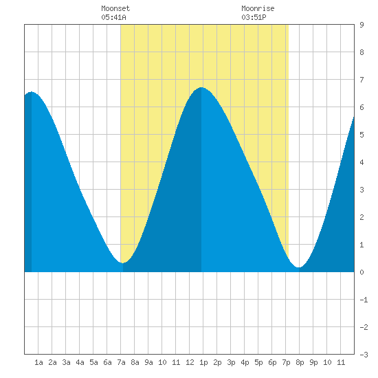 Burlington tide chart for Thursday, March 21, 2024