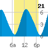 Burlington tide chart for Thursday, March 21, 2024