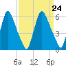 Burlington tide chart for Sunday, March 24, 2024