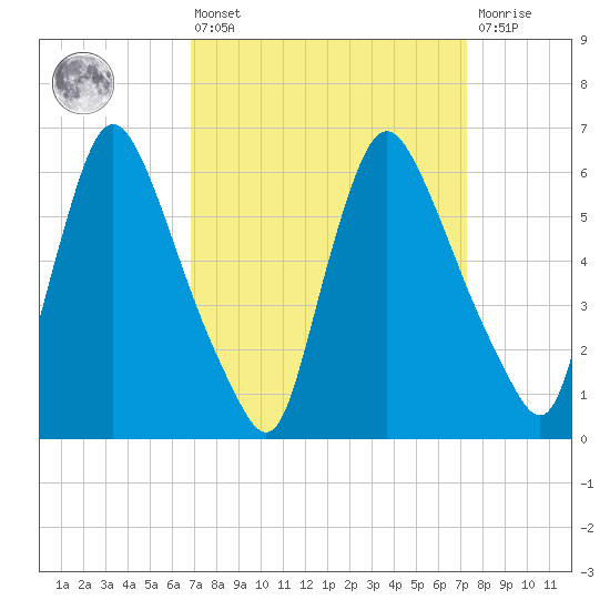Burlington tide chart for Monday, March 25, 2024