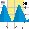 Burlington tide chart for Monday, March 25, 2024