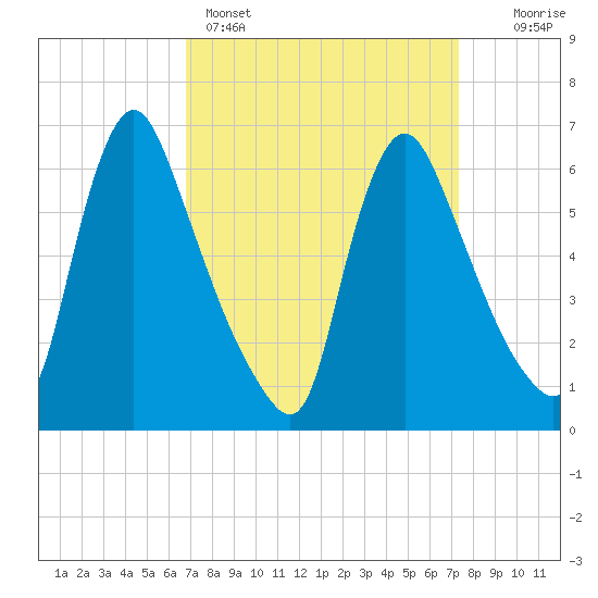 Burlington tide chart for Wednesday, March 27, 2024