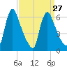 Burlington tide chart for Wednesday, March 27, 2024