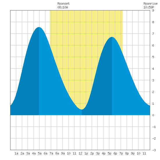 Burlington tide chart for Thursday, March 28, 2024
