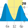 Burlington tide chart for Thursday, March 28, 2024