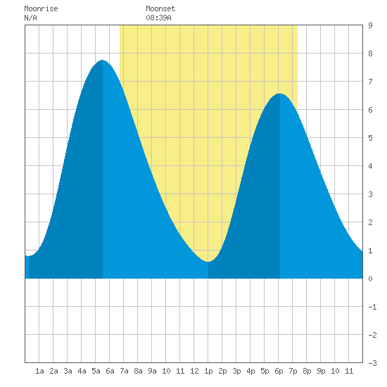 Burlington tide chart for Friday, March 29, 2024