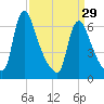 Burlington tide chart for Friday, March 29, 2024