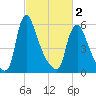 Burlington tide chart for Saturday, March 2, 2024