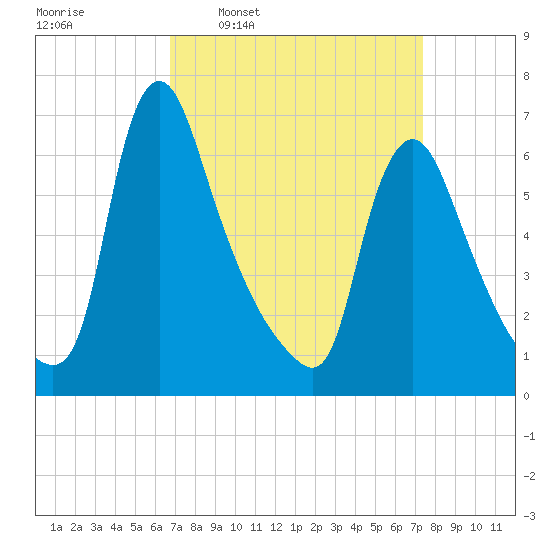 Burlington tide chart for Saturday, March 30, 2024