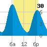Burlington tide chart for Saturday, March 30, 2024