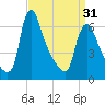 Burlington tide chart for Sunday, March 31, 2024