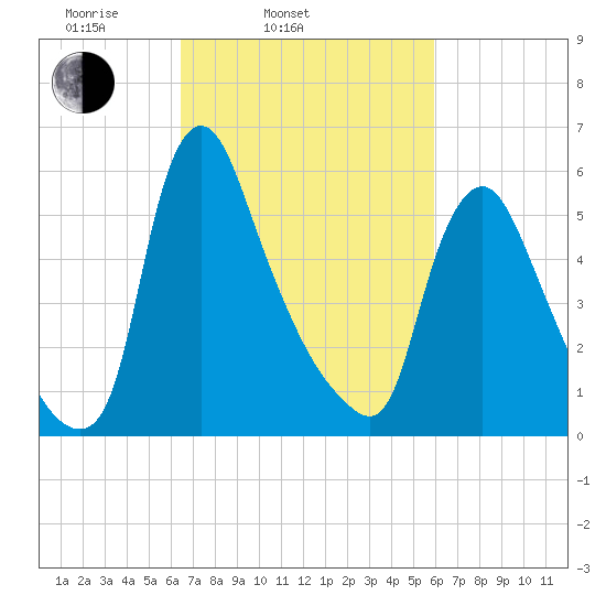 Burlington tide chart for Sunday, March 3, 2024