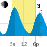 Burlington tide chart for Sunday, March 3, 2024
