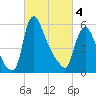 Burlington tide chart for Monday, March 4, 2024