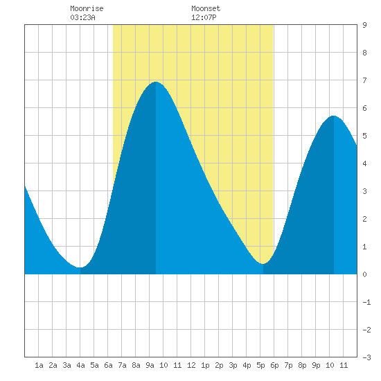 Burlington tide chart for Tuesday, March 5, 2024