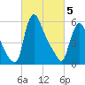 Burlington tide chart for Tuesday, March 5, 2024