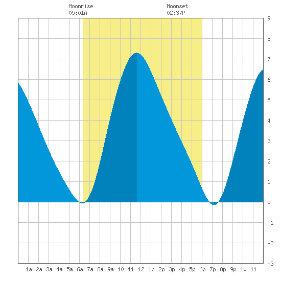 Burlington tide chart for Thursday, March 7, 2024