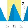Burlington tide chart for Thursday, March 7, 2024