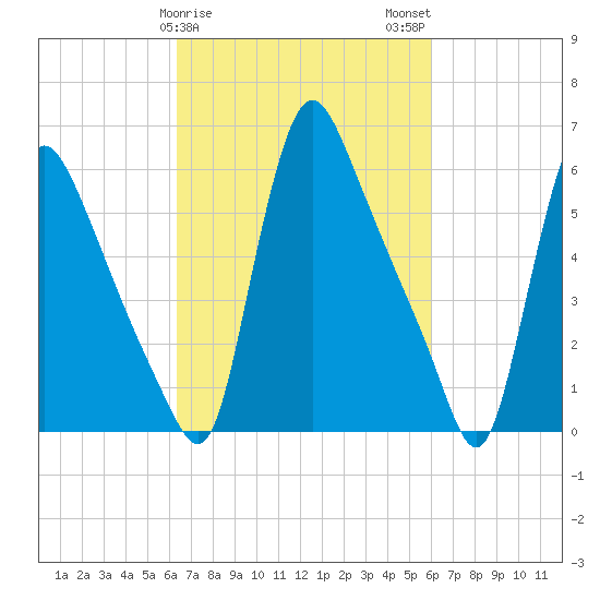 Burlington tide chart for Friday, March 8, 2024