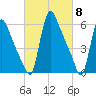 Burlington tide chart for Friday, March 8, 2024