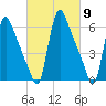 Burlington tide chart for Saturday, March 9, 2024