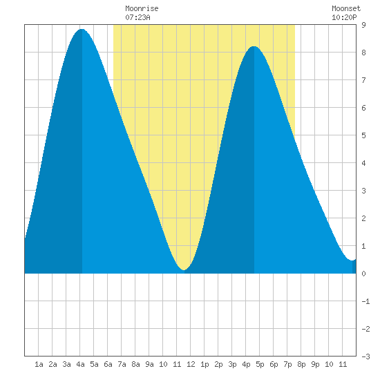Burlington tide chart for Wednesday, April 10, 2024