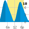 Burlington tide chart for Wednesday, April 10, 2024