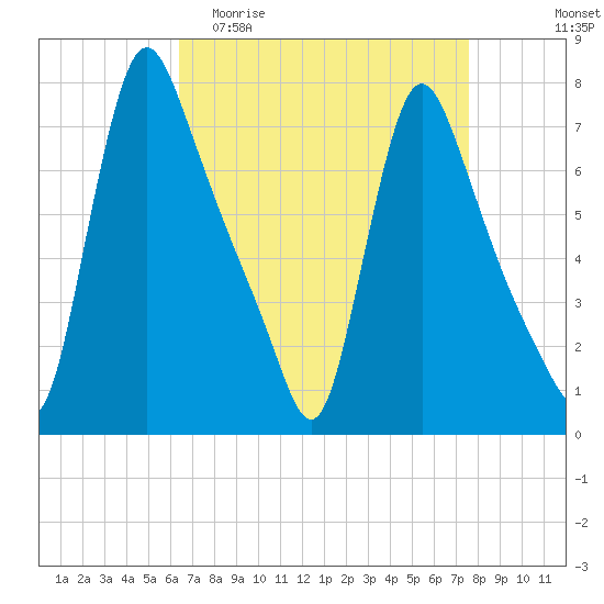 Burlington tide chart for Thursday, April 11, 2024