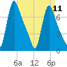 Burlington tide chart for Thursday, April 11, 2024