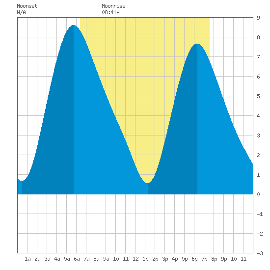 Burlington tide chart for Friday, April 12, 2024