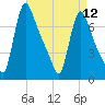 Burlington tide chart for Friday, April 12, 2024