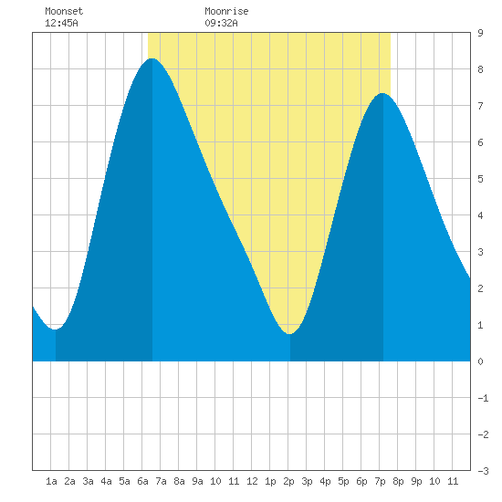 Burlington tide chart for Saturday, April 13, 2024