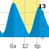 Burlington tide chart for Saturday, April 13, 2024