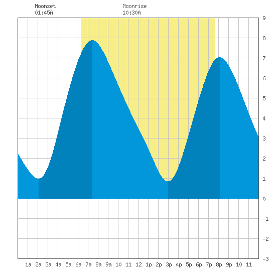 Burlington tide chart for Sunday, April 14, 2024
