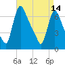Burlington tide chart for Sunday, April 14, 2024
