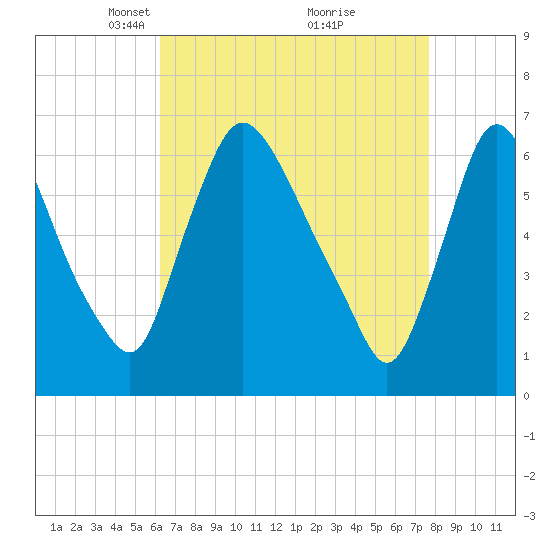 Burlington tide chart for Wednesday, April 17, 2024