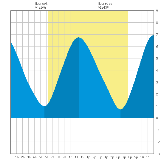 Burlington tide chart for Thursday, April 18, 2024