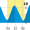 Burlington tide chart for Thursday, April 18, 2024